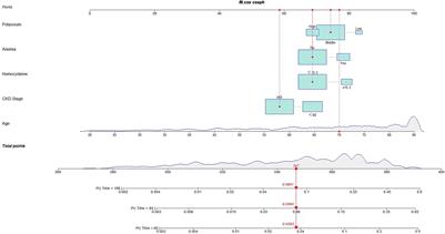 A Novel Nomogram Based on a Competing Risk Model Predicting Cardiovascular Death Risk in Patients With Chronic Kidney Disease